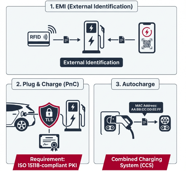 電動車充電身分識別機制對照圖