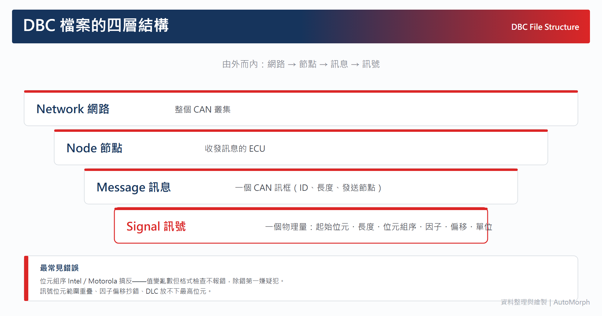 DBC 檔案結構