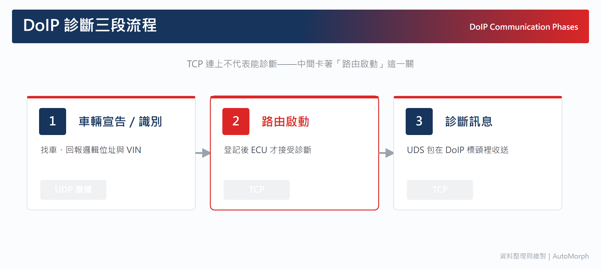 DoIP 三段流程