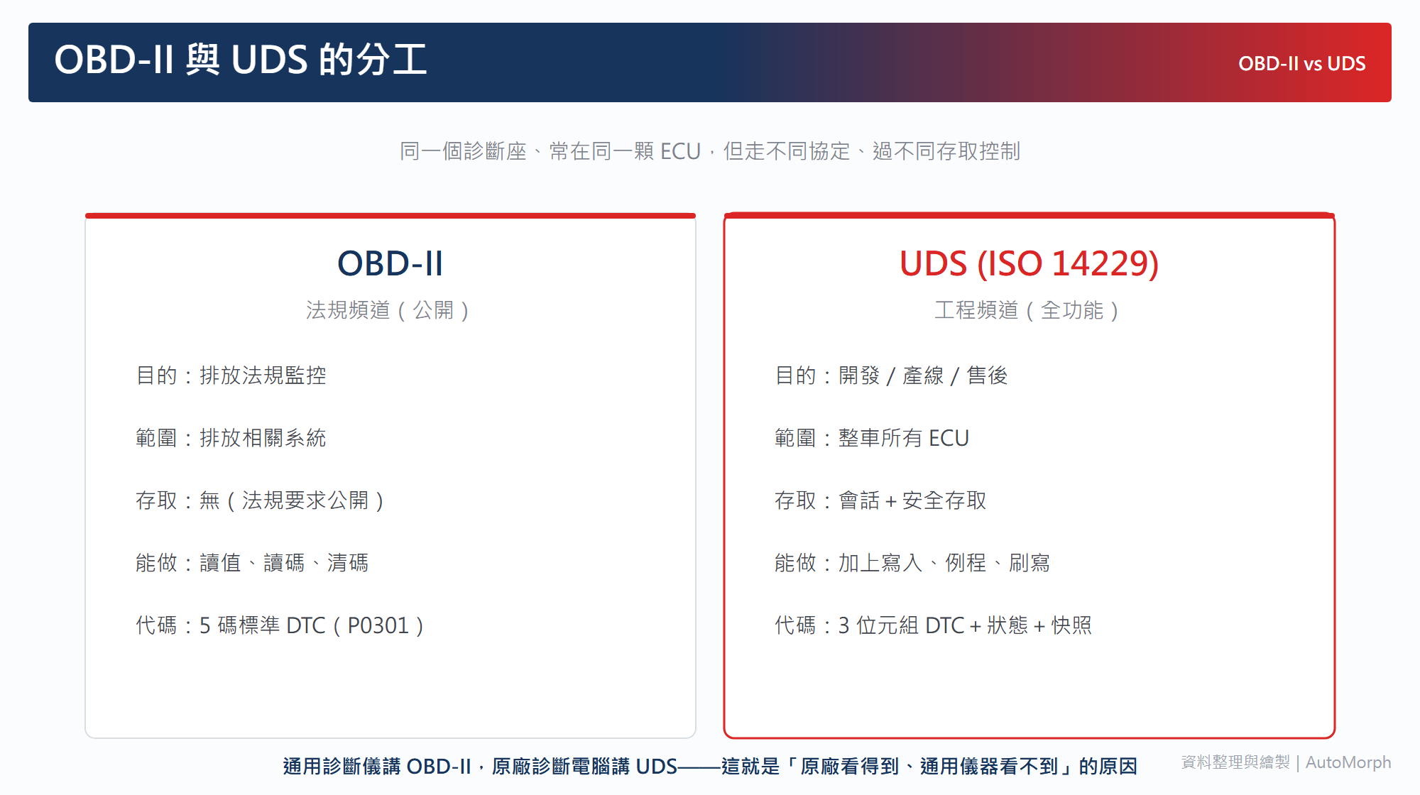 OBD-II 與 UDS 的分工