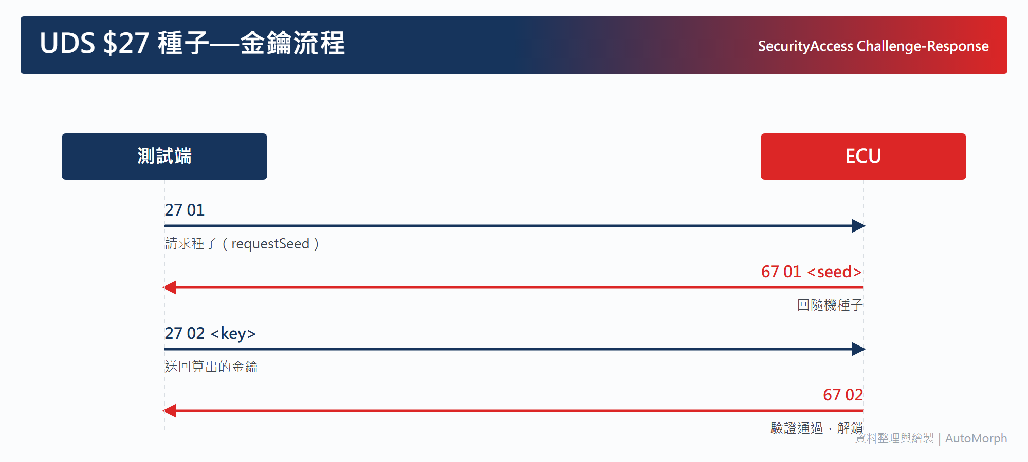 種子—金鑰挑戰回應流程