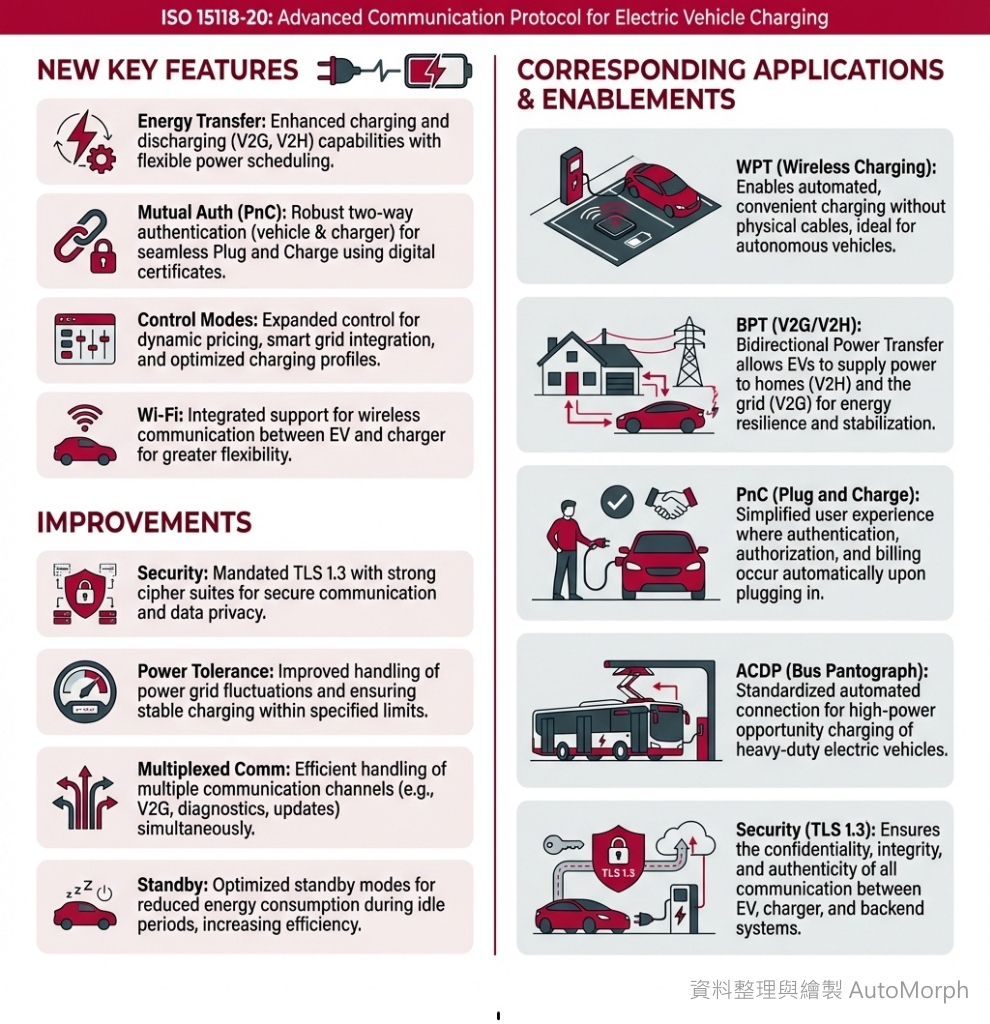 ISO 15118-20 關鍵功能與應用場景