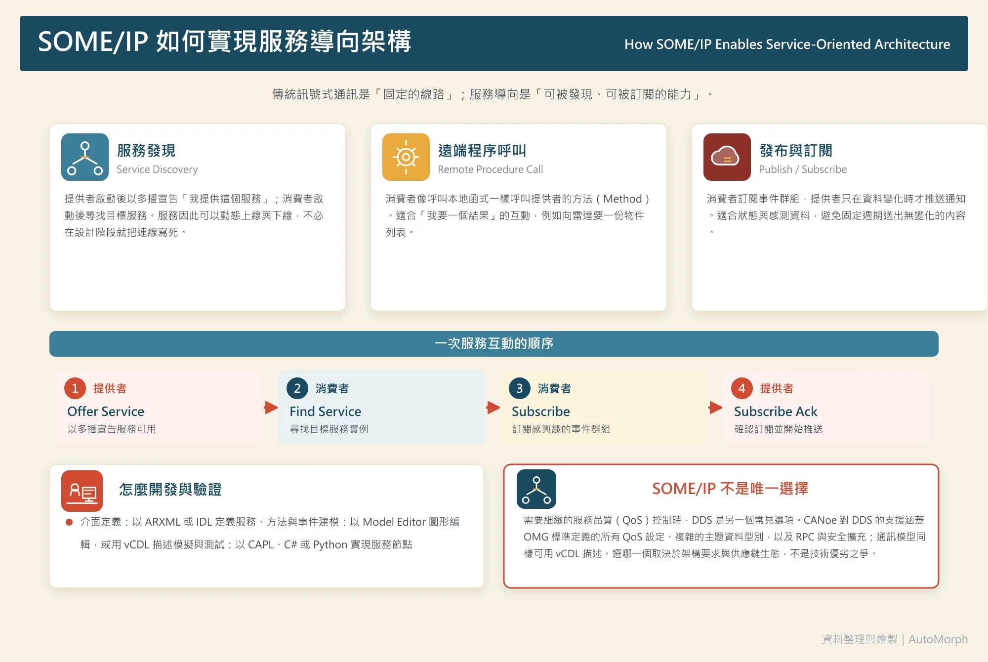 SOME/IP 如何實現 SOA (服務導向架構)