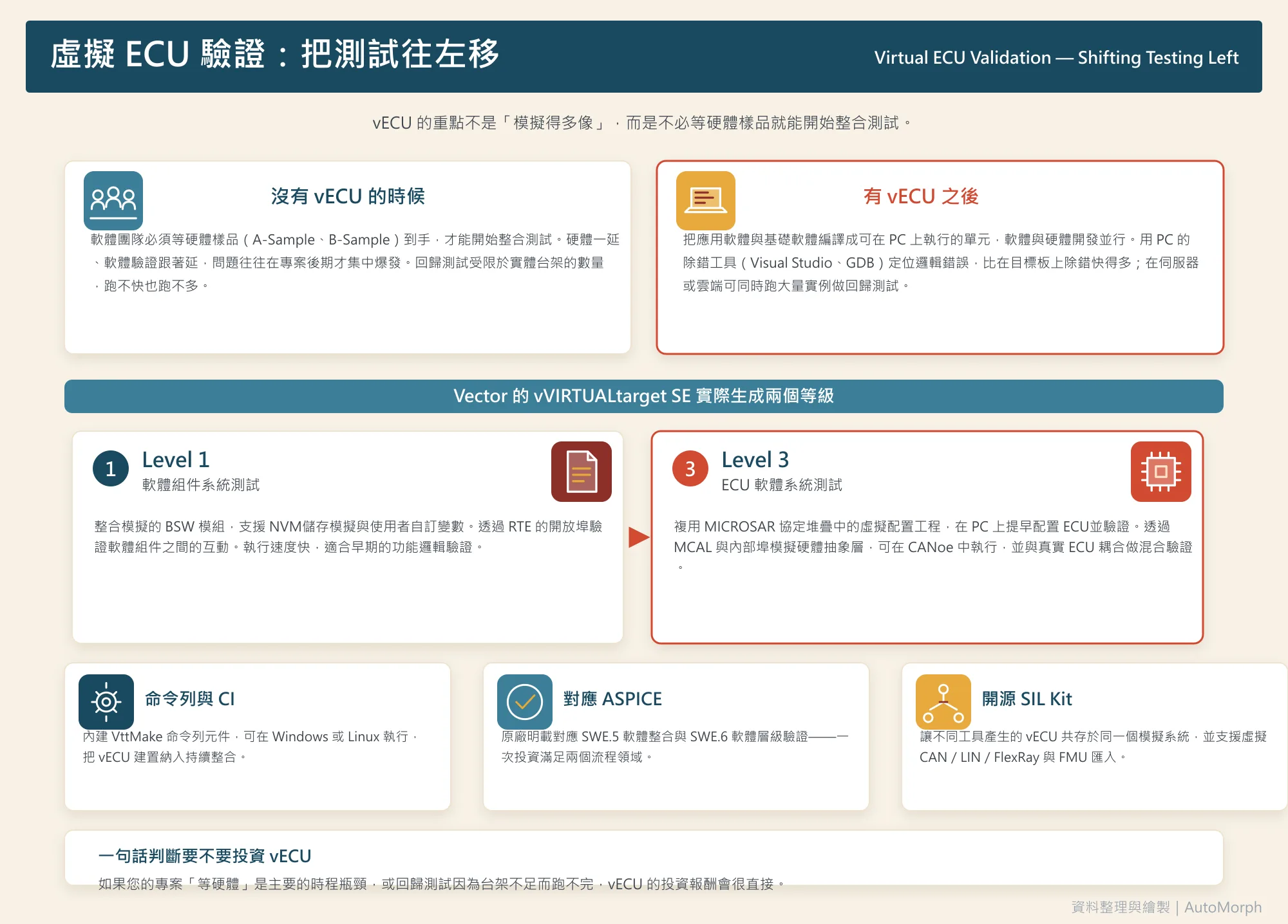 虛擬 ECU (vECU) 驗證技術：加速軟體定義汽車開發