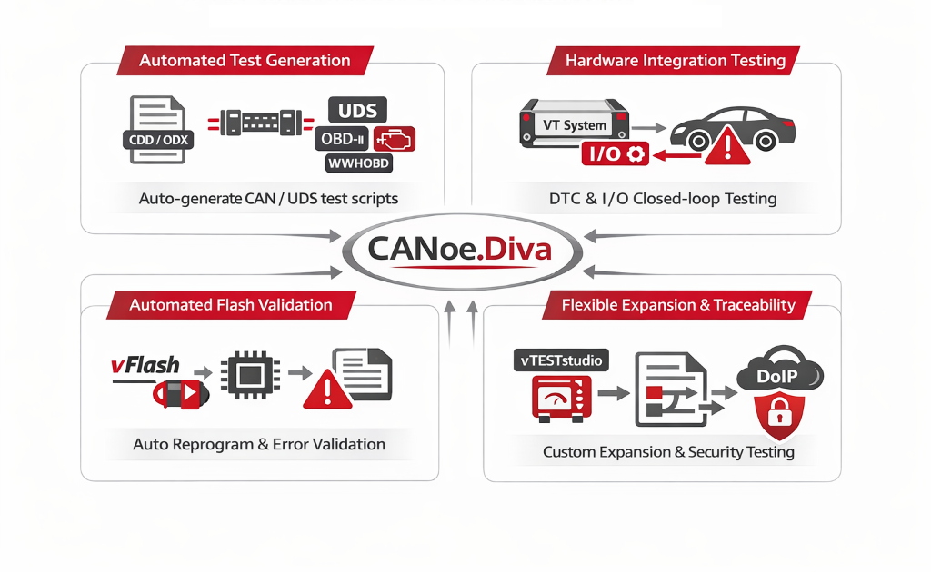 CANoe.DiVa 應用場景總覽