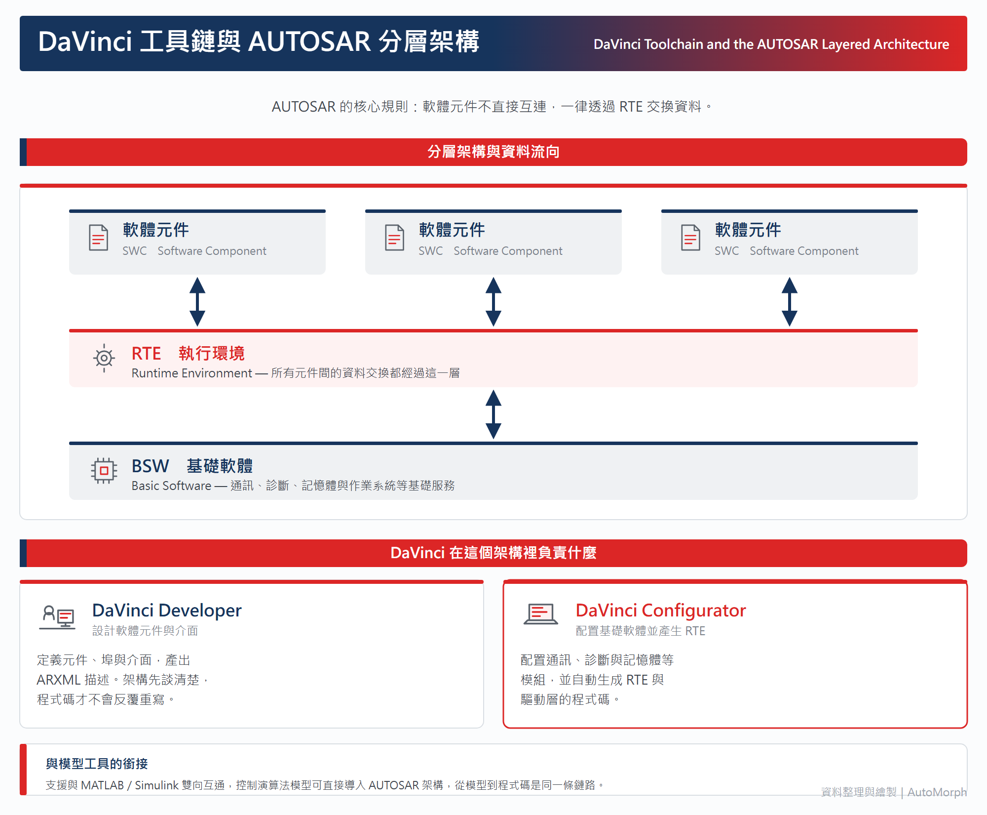 DaVinci 工具鏈：AUTOSAR 軟體架構配置與開發的標準