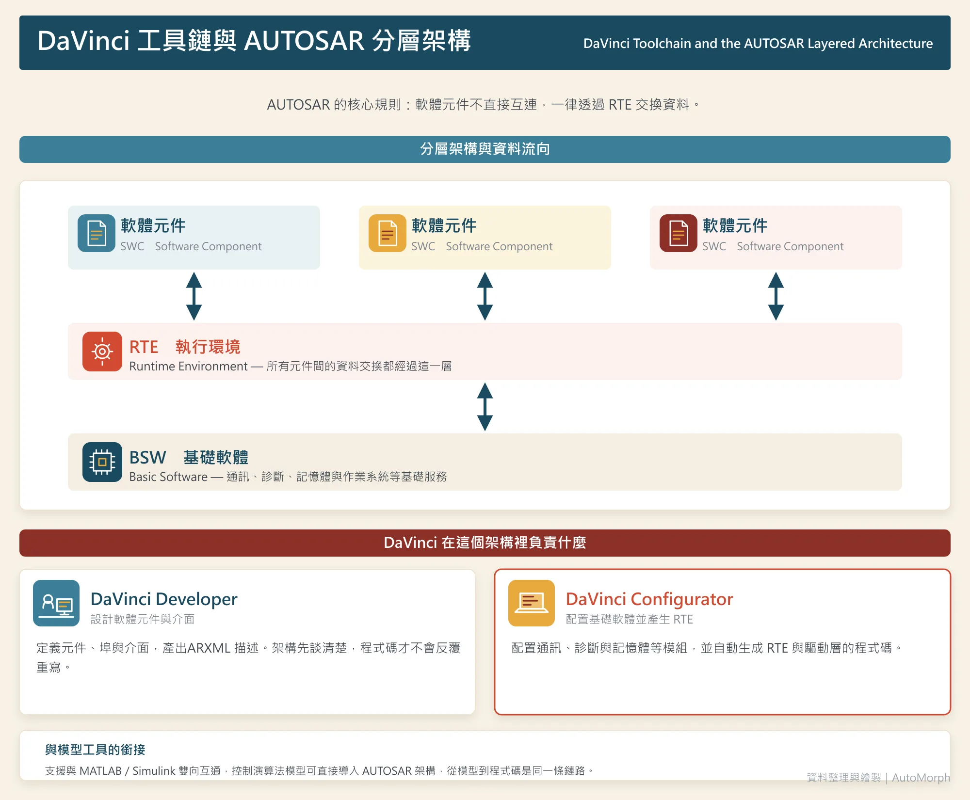DaVinci 工具鏈：AUTOSAR BSW 組態與 RTE 生成