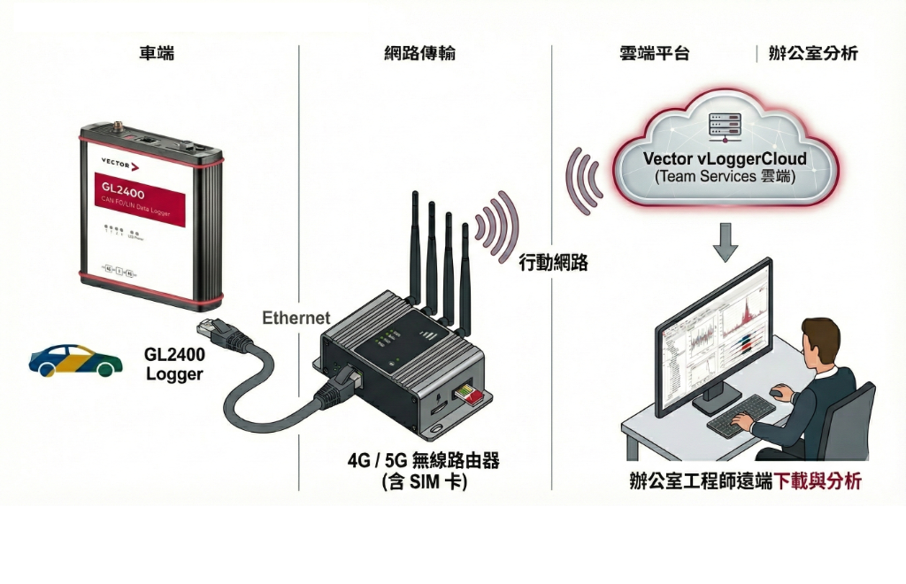 無人值守遠端傳輸：即時雲端數據同步 (GL2400 + vLoggerCloud)