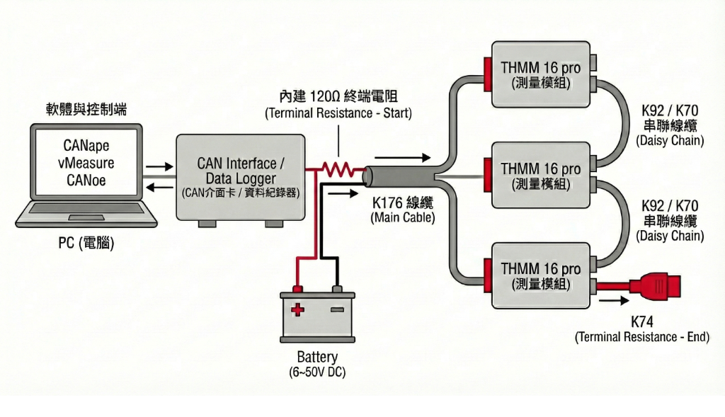 模組化擴展：高精度溫度採集整合 (THMM + GL1000)
