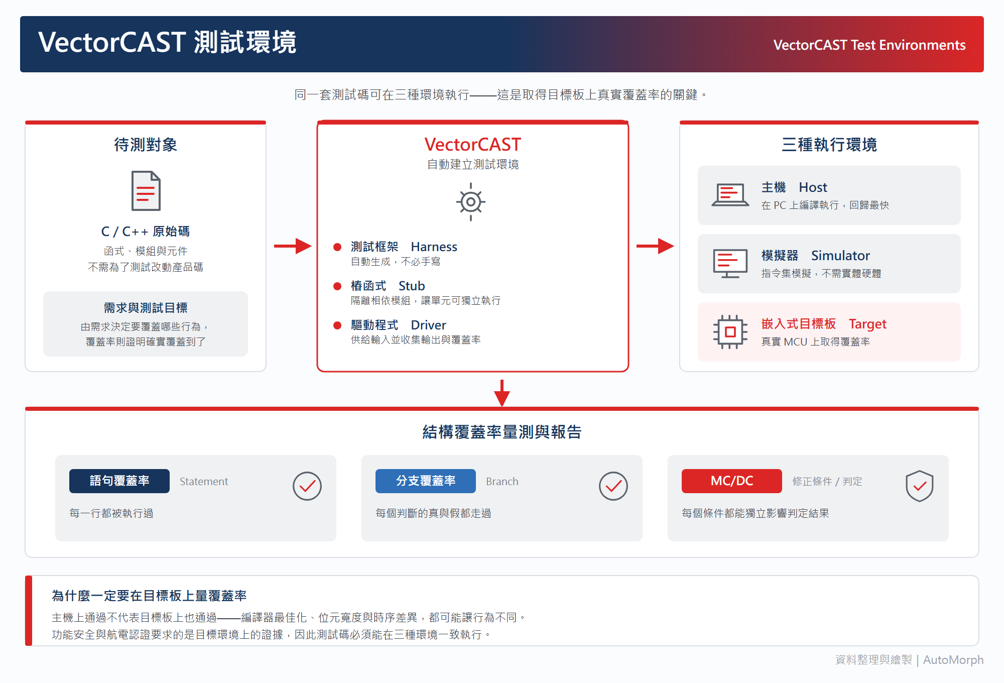 VectorCAST：嵌入式軟體自動化測試平台