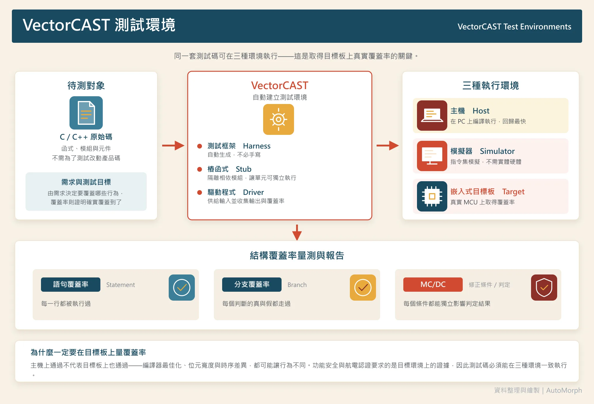 VectorCAST 單元測試：覆蓋率量測與測試自動生成
