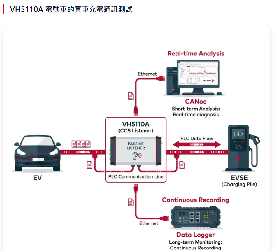 VH5110A 電動車的實車充電通訊測試