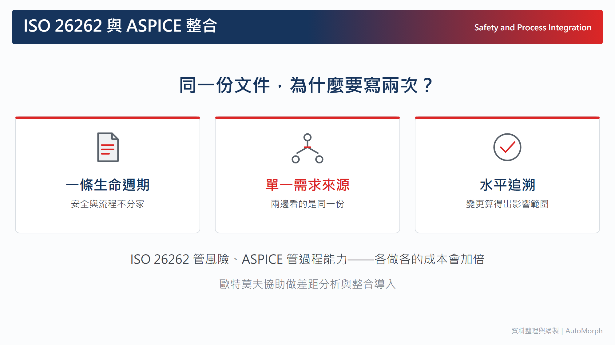 ISO 26262 與 ASPICE 整合｜同一份文件，為什麼要寫兩次？