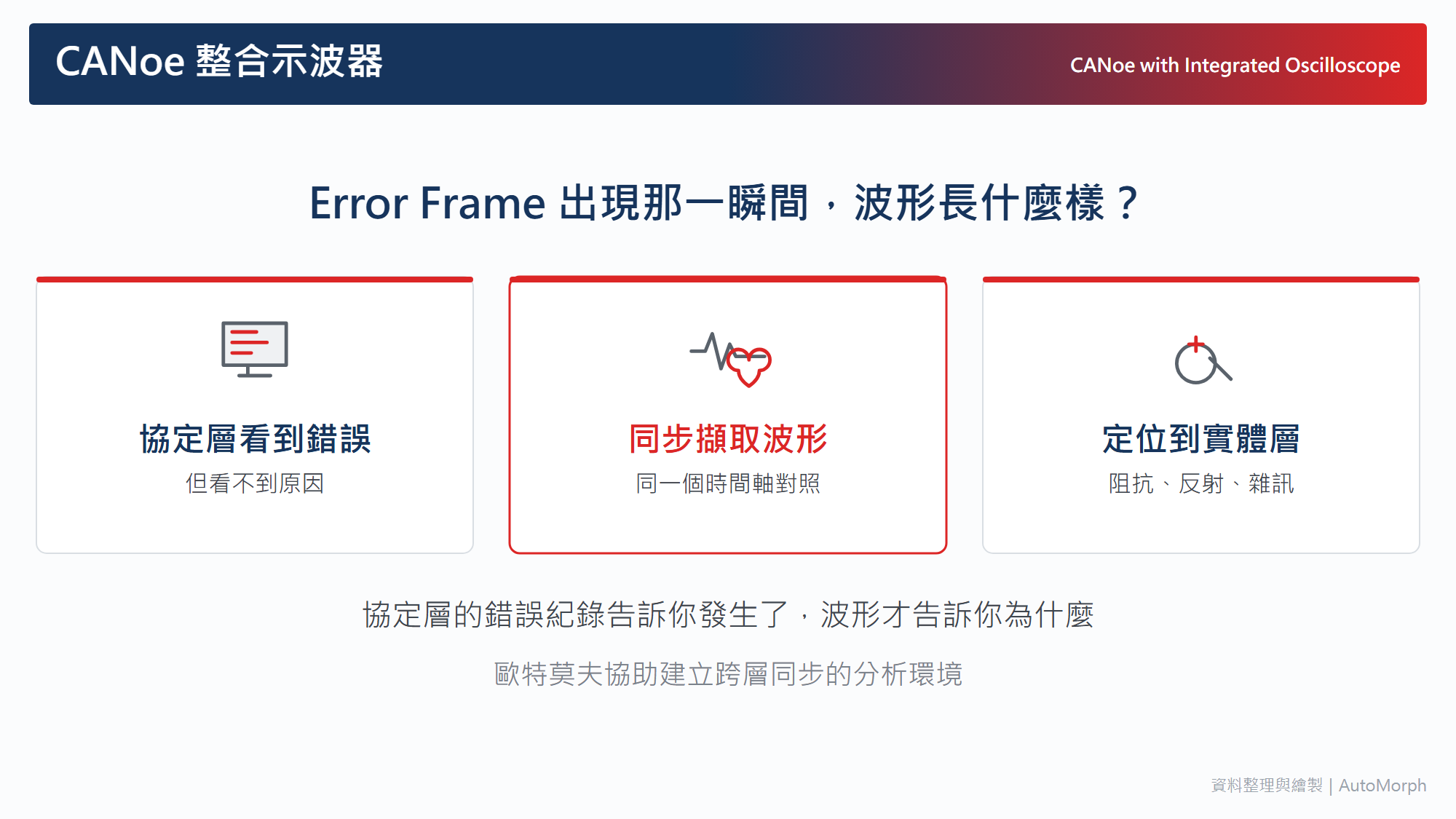 CANoe 整合示波器｜Error Frame 出現那一瞬間，波形長什麼樣？