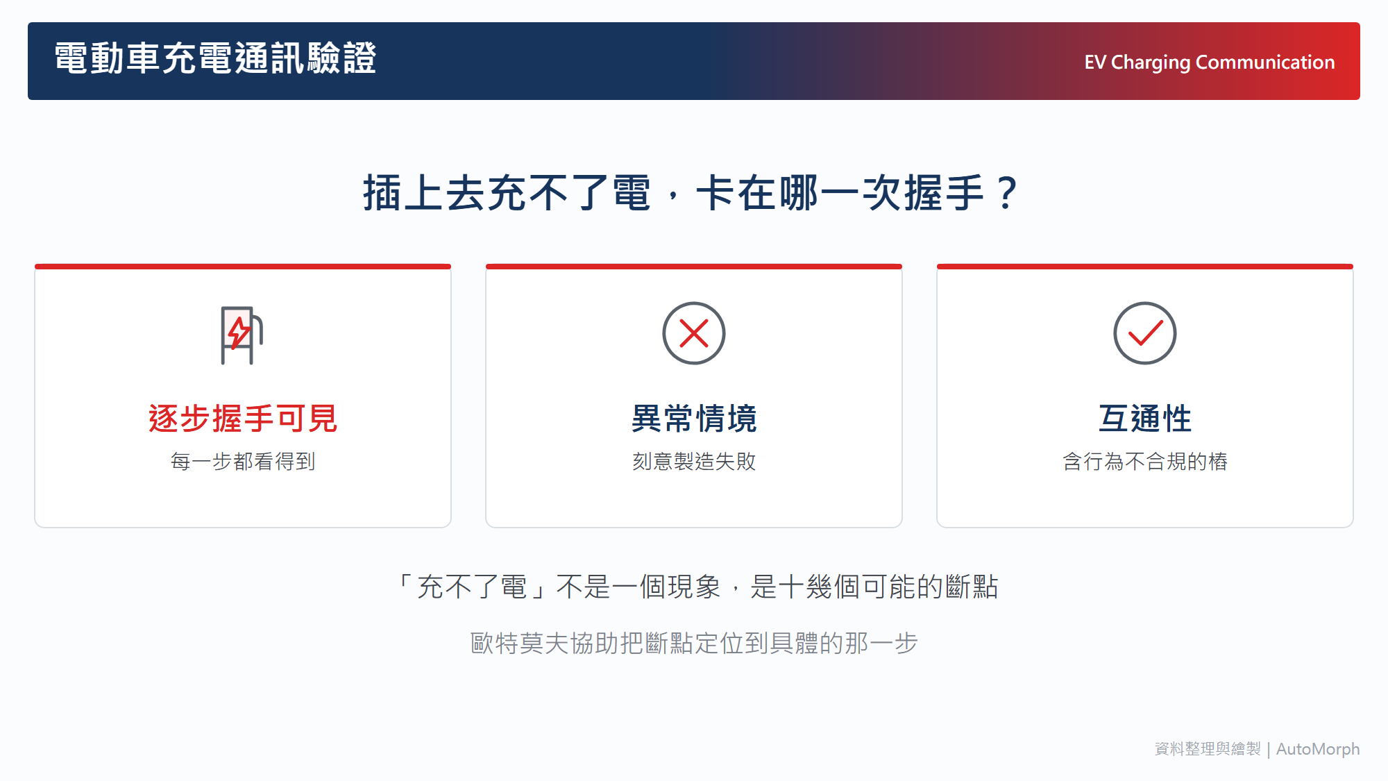 電動車充電通訊驗證｜插上去充不了電，卡在哪一次握手？