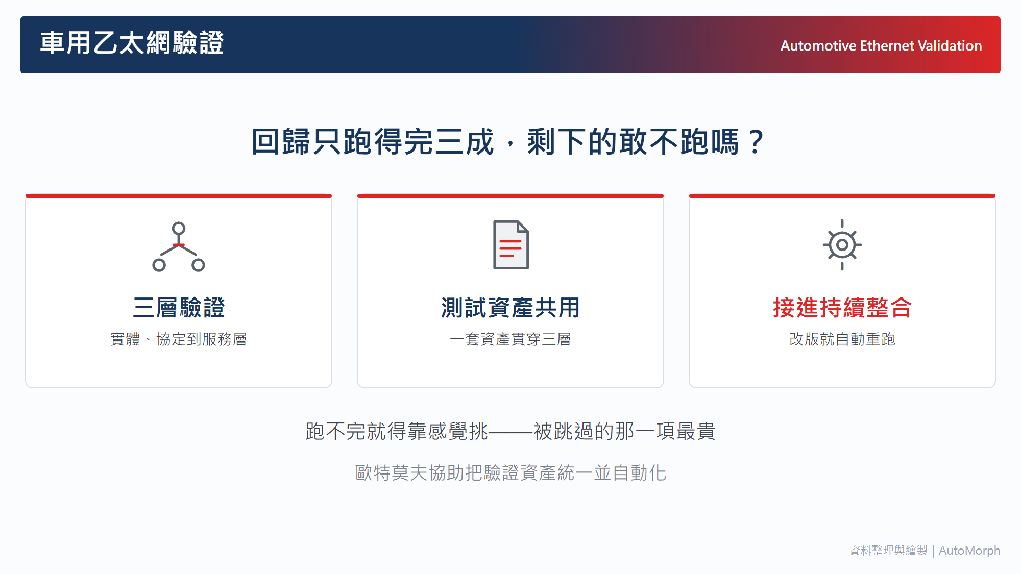 車用乙太網驗證｜回歸測試只跑得完三成，剩下七成你敢不跑嗎？