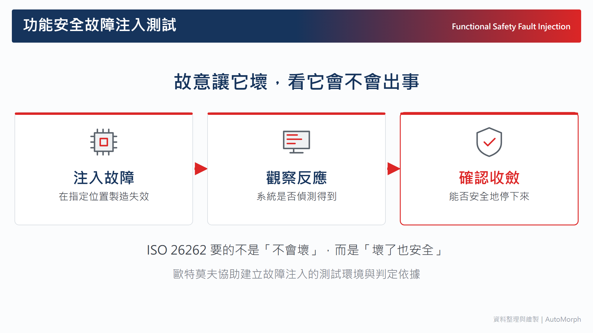 該剎車卻加速的 0.5 秒｜功能安全故障注入測試一次看懂 (ISO 26262)