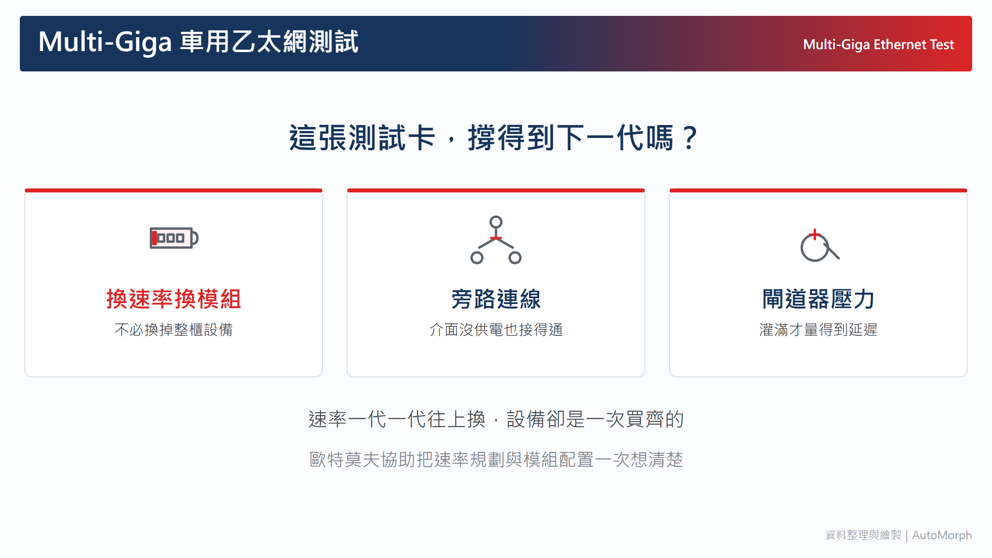 Multi-Giga 車用乙太網測試｜這張測試卡，撐得到下一代嗎？