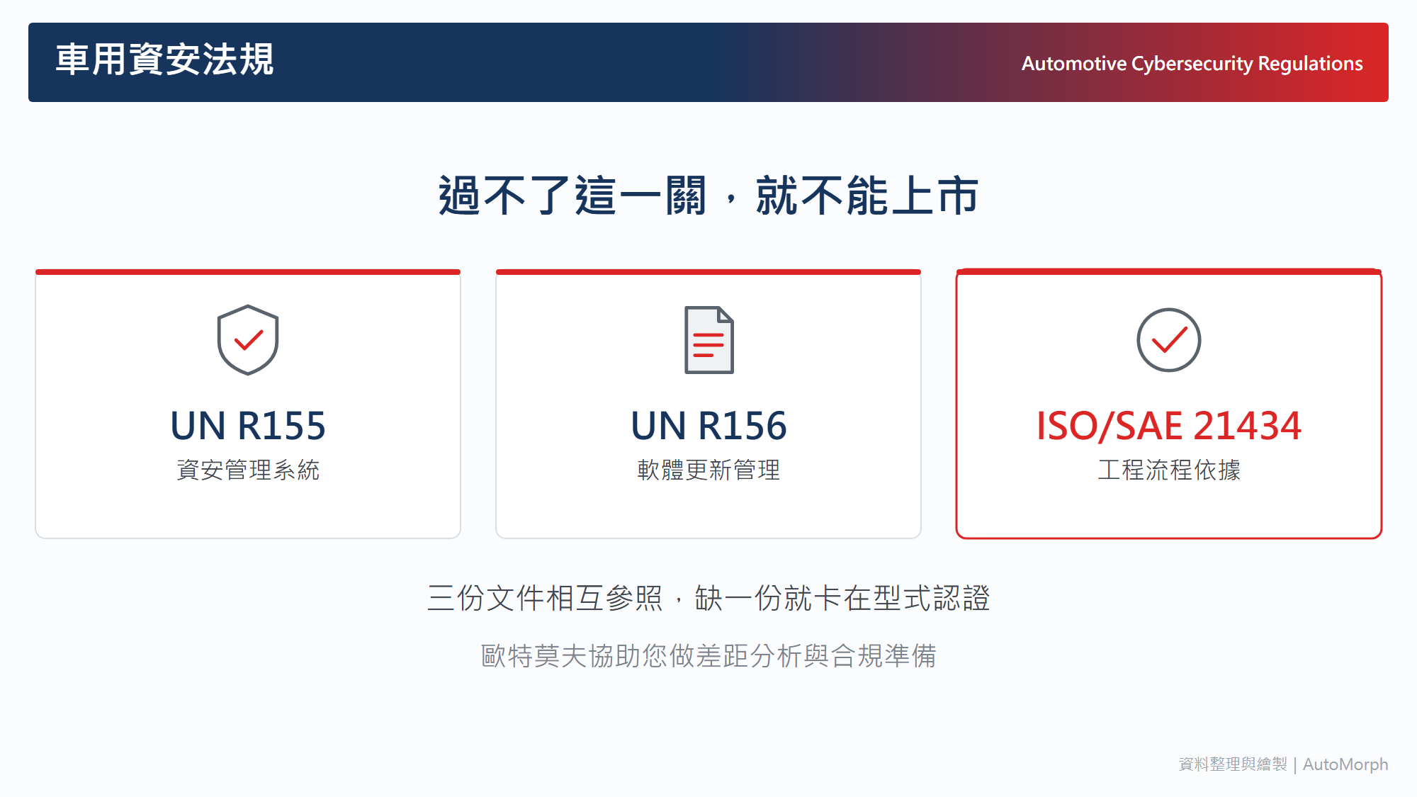 汽車網路安全已是上市門票——R155 / R156 / ISO 21434 到底怎麼過？