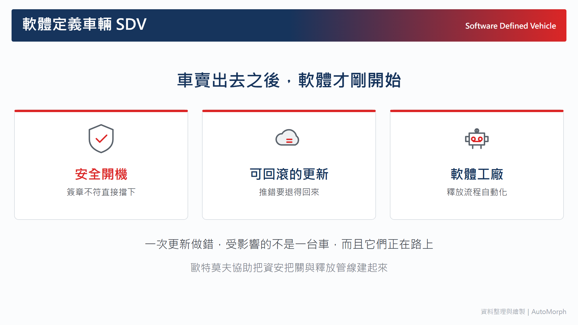 軟體定義車輛 SDV｜車子賣出去之後，才是軟體開始的地方